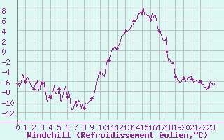 Courbe du refroidissement olien pour Aurillac (15)