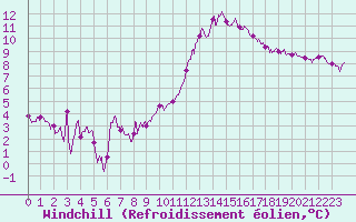 Courbe du refroidissement olien pour Toussus-le-Noble (78)