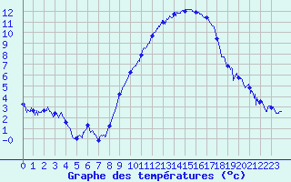 Courbe de tempratures pour Nangis (77)