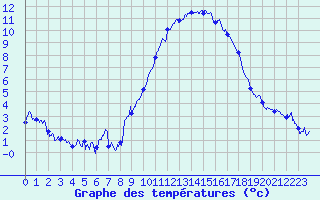 Courbe de tempratures pour Besignan (26)