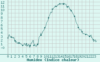 Courbe de l'humidex pour Besignan (26)