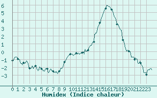 Courbe de l'humidex pour Lillers (62)