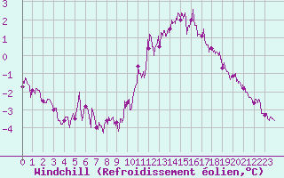 Courbe du refroidissement olien pour Deauville (14)