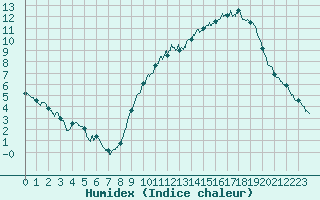 Courbe de l'humidex pour Deauville (14)