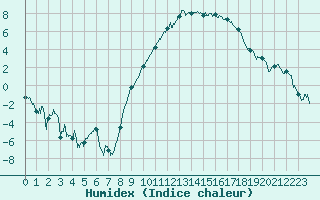 Courbe de l'humidex pour Grenoble/St-Etienne-St-Geoirs (38)