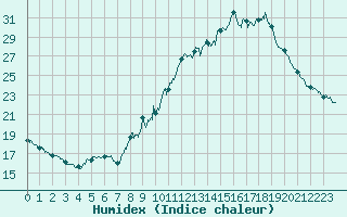 Courbe de l'humidex pour Bourg-Saint-Maurice (73)