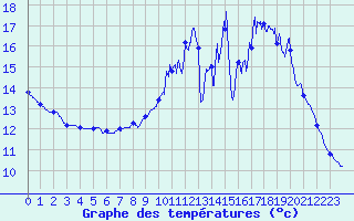 Courbe de tempratures pour Benassay (86)