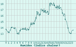 Courbe de l'humidex pour Ile d'Yeu - Saint-Sauveur (85)