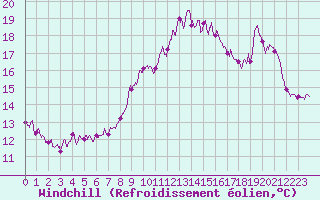 Courbe du refroidissement olien pour Ile de Brhat (22)