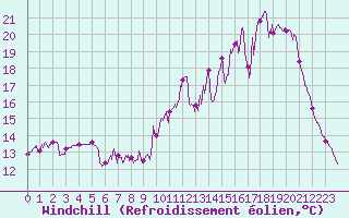 Courbe du refroidissement olien pour Lannion (22)