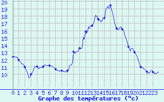 Courbe de tempratures pour Chteau-Chinon (58)