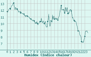 Courbe de l'humidex pour Rocroi (08)