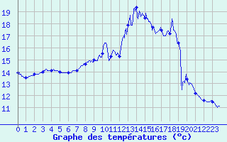 Courbe de tempratures pour Luxeuil (70)
