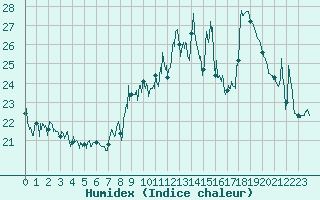 Courbe de l'humidex pour Cap Bar (66)