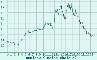 Courbe de l'humidex pour Angrie (49)