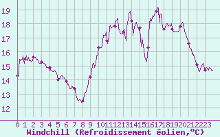 Courbe du refroidissement olien pour Saint-Nazaire (44)