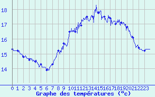 Courbe de tempratures pour Cap de la Hague (50)