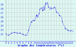 Courbe de tempratures pour Tarbes (65)