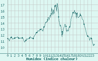 Courbe de l'humidex pour Dijon / Longvic (21)