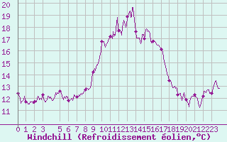 Courbe du refroidissement olien pour Figari (2A)