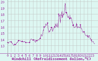 Courbe du refroidissement olien pour Ouessant (29)