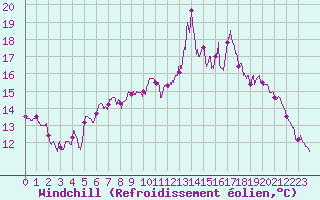 Courbe du refroidissement olien pour Saint-Nazaire (44)