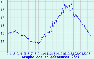 Courbe de tempratures pour Notre-Dame de Bliquetuit (76)
