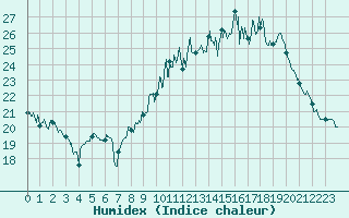 Courbe de l'humidex pour Angoulme - Brie Champniers (16)