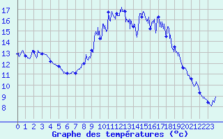 Courbe de tempratures pour Figari (2A)