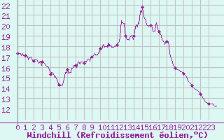 Courbe du refroidissement olien pour Mimet (13)