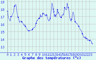 Courbe de tempratures pour Ploumanac