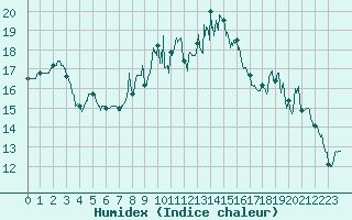 Courbe de l'humidex pour Brest (29)