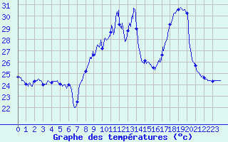 Courbe de tempratures pour Istres (13)