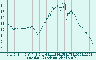 Courbe de l'humidex pour Le Bourget (93)