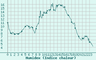 Courbe de l'humidex pour Figari (2A)