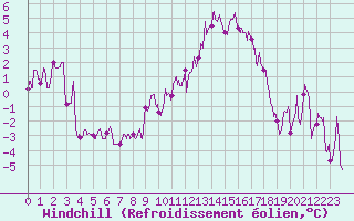 Courbe du refroidissement olien pour Clermont-Ferrand (63)