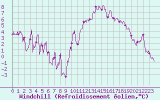 Courbe du refroidissement olien pour Landivisiau (29)