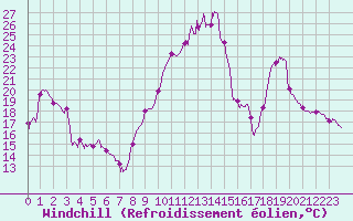 Courbe du refroidissement olien pour Le Puy - Loudes (43)