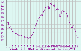 Courbe du refroidissement olien pour Trappes (78)