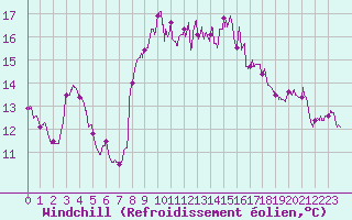 Courbe du refroidissement olien pour Toulon (83)