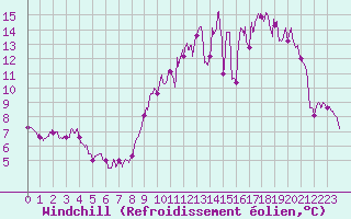 Courbe du refroidissement olien pour Thnezay (79)