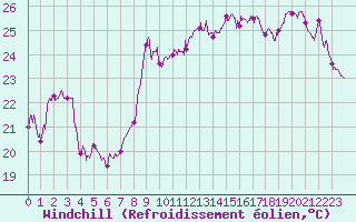 Courbe du refroidissement olien pour Nice (06)