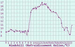 Courbe du refroidissement olien pour Solenzara - Base arienne (2B)