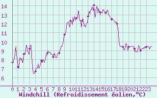 Courbe du refroidissement olien pour Ile du Levant (83)