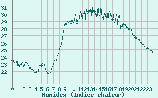 Courbe de l'humidex pour Bziers Cap d'Agde (34)