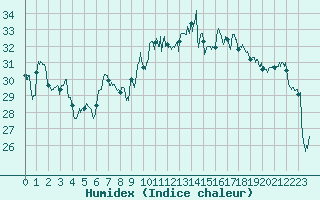 Courbe de l'humidex pour Istres (13)