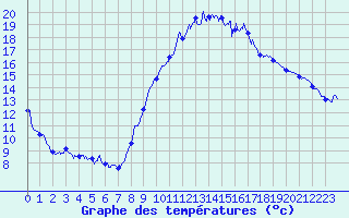 Courbe de tempratures pour Istres (13)