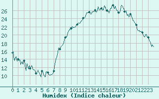 Courbe de l'humidex pour Saint-Etienne (42)