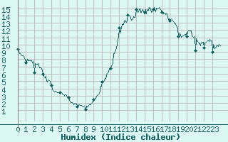 Courbe de l'humidex pour Roanne (42)