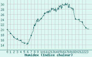 Courbe de l'humidex pour Strasbourg (67)